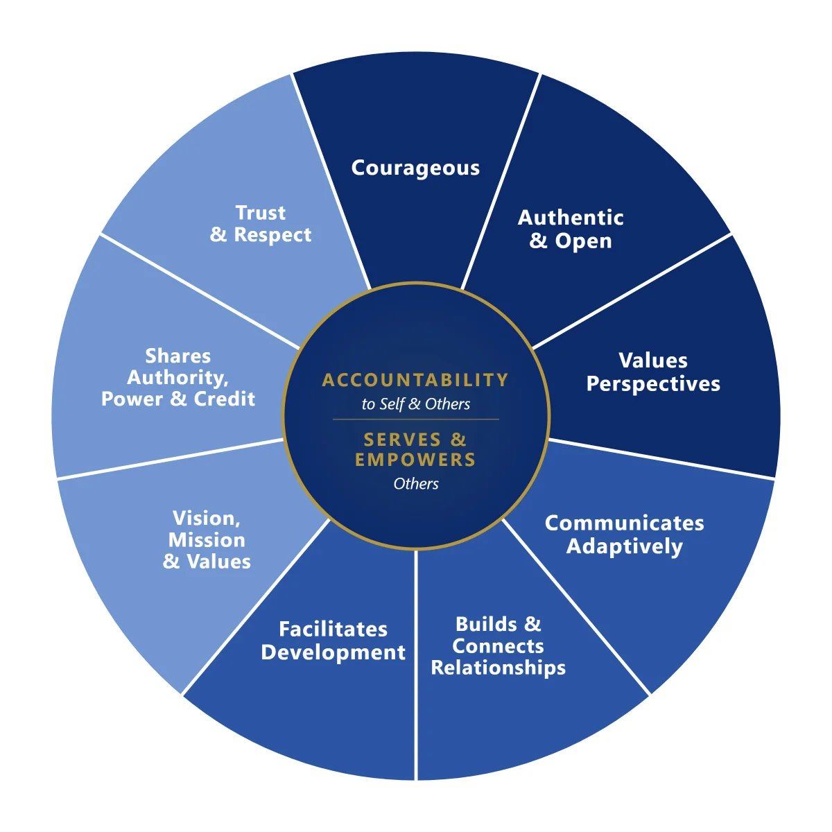 The Soul of Leadership model — nine practices across self-mastery, relational capacity, and organizational impact, with accountability to self and others at the core